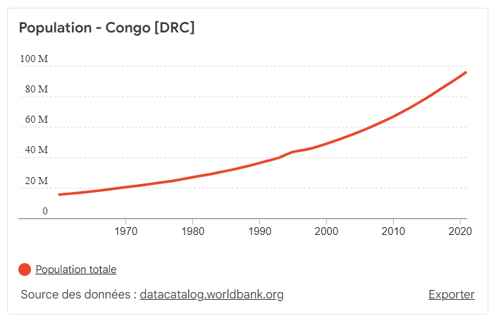 Evolution population de la RDC